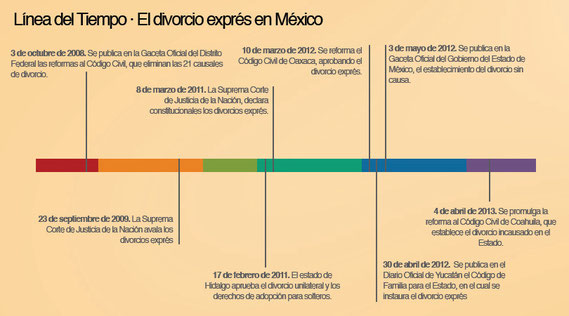 cuales-son-las-etapas-del-divorcio-incausado